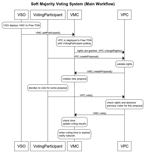 Soft Majority Voting System (main)