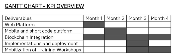 Gantt chart