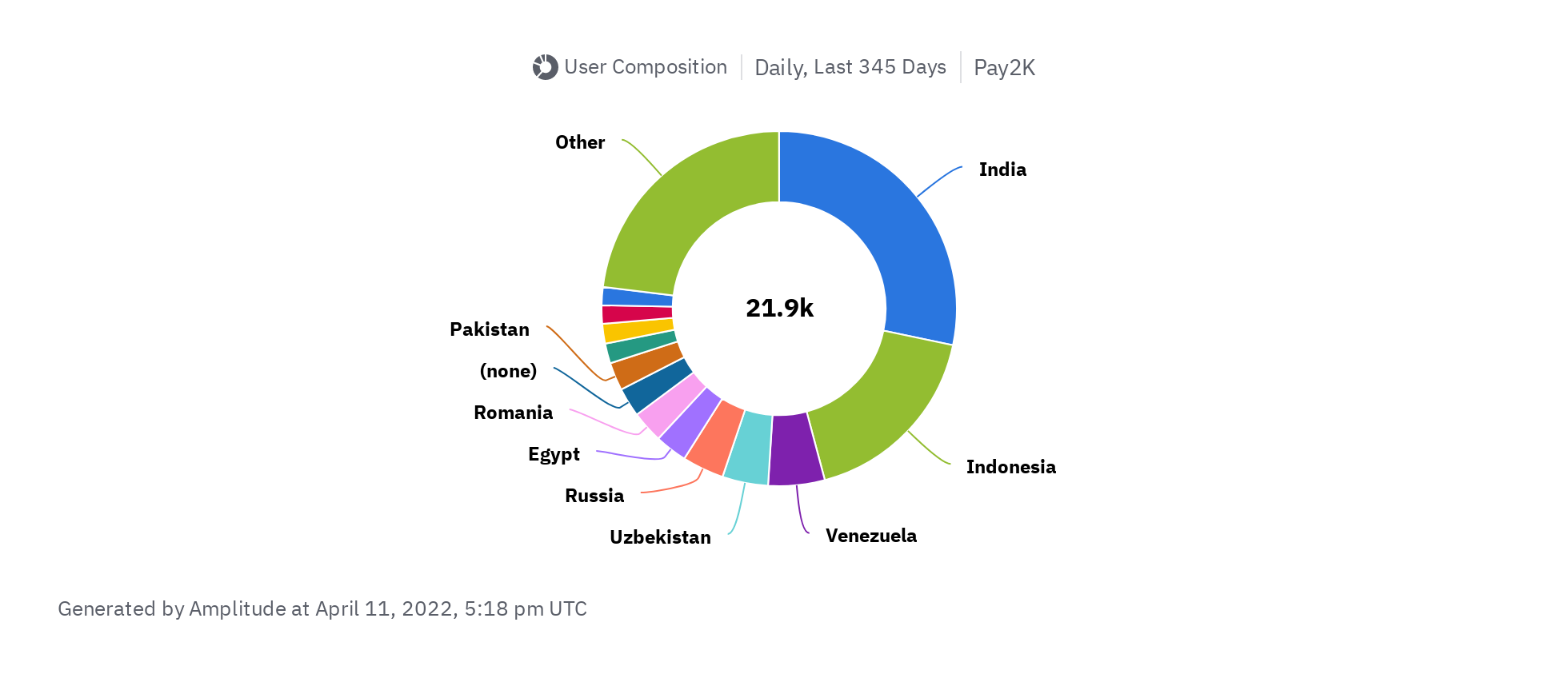 registered-users-by-country